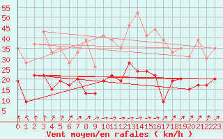 Courbe de la force du vent pour Reims-Prunay (51)