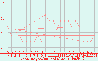 Courbe de la force du vent pour Cuenca