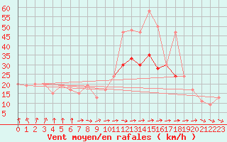 Courbe de la force du vent pour Leeming