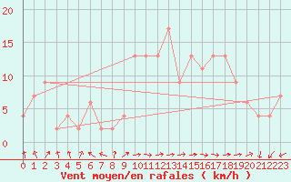 Courbe de la force du vent pour Pontevedra