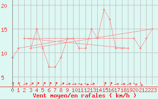 Courbe de la force du vent pour Ponza