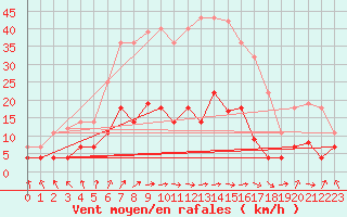 Courbe de la force du vent pour Zaragoza-Valdespartera