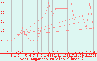 Courbe de la force du vent pour Finner