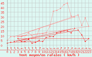 Courbe de la force du vent pour Marignane (13)