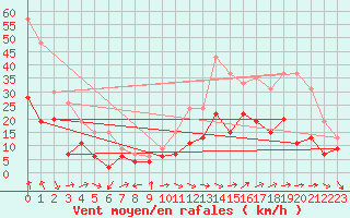 Courbe de la force du vent pour Avignon (84)