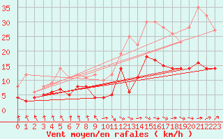 Courbe de la force du vent pour Tarbes (65)