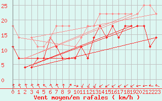 Courbe de la force du vent pour Lauwersoog Aws