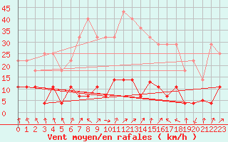 Courbe de la force du vent pour La Molina