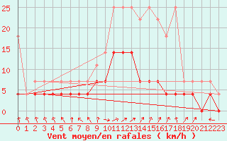 Courbe de la force du vent pour Hupsel Aws