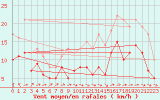 Courbe de la force du vent pour Cambrai / Epinoy (62)