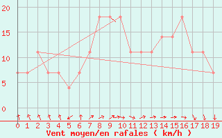 Courbe de la force du vent pour Geilenkirchen