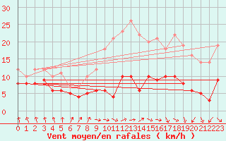Courbe de la force du vent pour Klippeneck