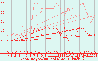 Courbe de la force du vent pour Stryn