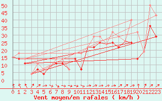 Courbe de la force du vent pour Nier Agdm