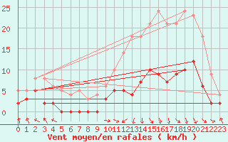 Courbe de la force du vent pour Brive-Laroche (19)