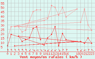 Courbe de la force du vent pour Monte Rosa