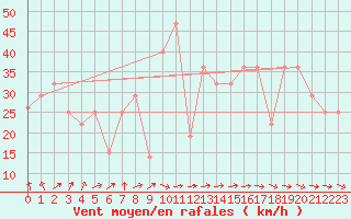 Courbe de la force du vent pour Penhas Douradas