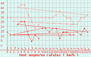 Courbe de la force du vent pour Korsvattnet