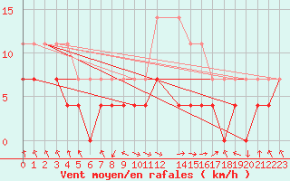 Courbe de la force du vent pour Kevo