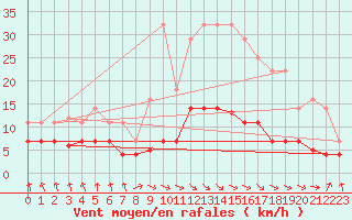 Courbe de la force du vent pour Punta Galea