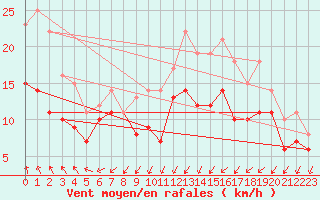 Courbe de la force du vent pour Leck