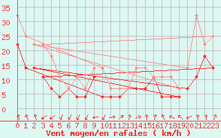 Courbe de la force du vent pour Karlskrona-Soderstjerna