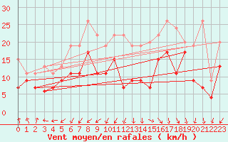 Courbe de la force du vent pour Cazaux (33)