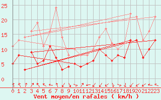 Courbe de la force du vent pour Lons-le-Saunier (39)