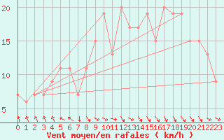 Courbe de la force du vent pour Meknes