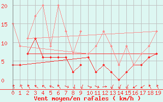 Courbe de la force du vent pour Bouveret