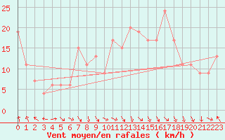 Courbe de la force du vent pour Decimomannu