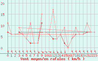Courbe de la force du vent pour Akakoca