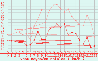 Courbe de la force du vent pour Bordeaux (33)