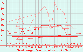 Courbe de la force du vent pour Palacios de la Sierra