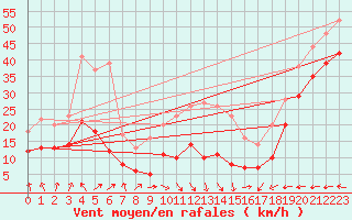 Courbe de la force du vent pour Klippeneck