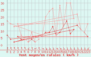 Courbe de la force du vent pour Flhli