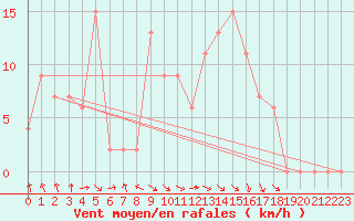 Courbe de la force du vent pour Trawscoed