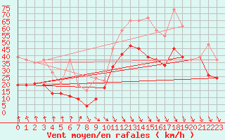 Courbe de la force du vent pour Weissfluhjoch