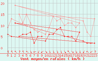 Courbe de la force du vent pour Avignon (84)