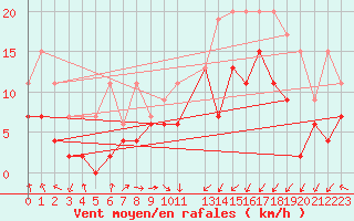 Courbe de la force du vent pour Saint-Brieuc (22)