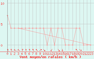 Courbe de la force du vent pour Feldkirch