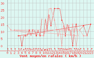 Courbe de la force du vent pour Zahedan