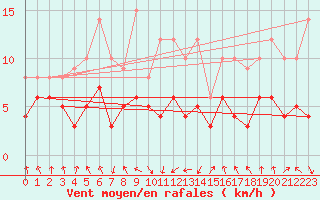 Courbe de la force du vent pour Wernigerode