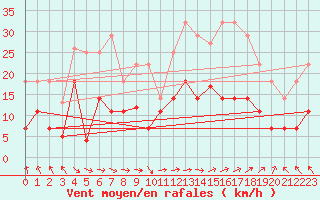 Courbe de la force du vent pour San Fernando