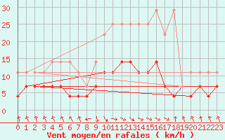 Courbe de la force du vent pour Wernigerode