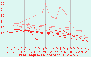 Courbe de la force du vent pour Stuttgart / Schnarrenberg