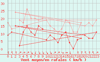 Courbe de la force du vent pour Warcop Range