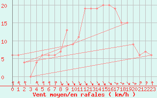 Courbe de la force du vent pour Jijel Achouat