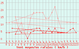 Courbe de la force du vent pour Zaragoza-Valdespartera
