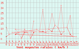 Courbe de la force du vent pour Vaduz